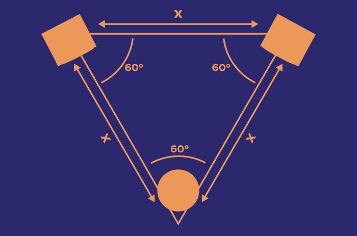 Your listening position should form an equilateral triangle with your speakers.