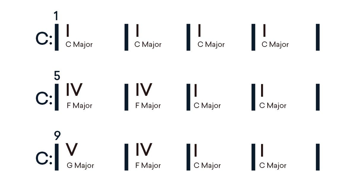 https://blog-api.landr.com/wp-content/uploads/2019/08/Emotional-Chord-Progressions_Schema-9-12-Bar-Blues.jpg