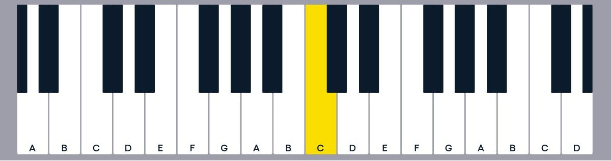 c major scale diagram starting on c