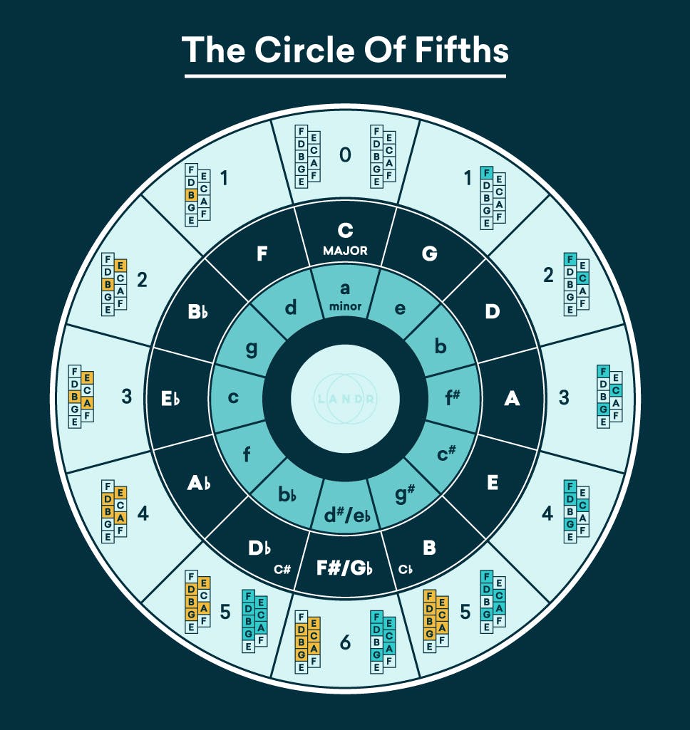 circle of fifths infographic