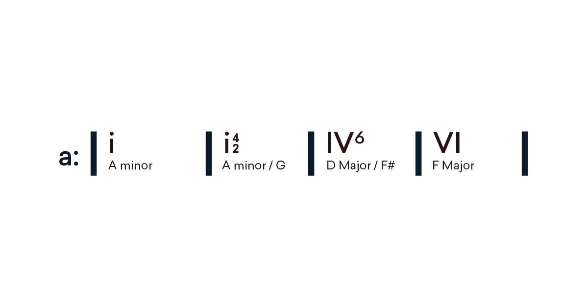 https://blog-dev.landr.com/wp-content/uploads/2019/08/Emotional-Chord-Progressions_Schema-4-i-V42_IV6-VI-i.jpg