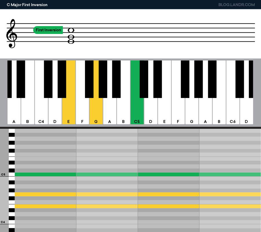 c major triad first inversion