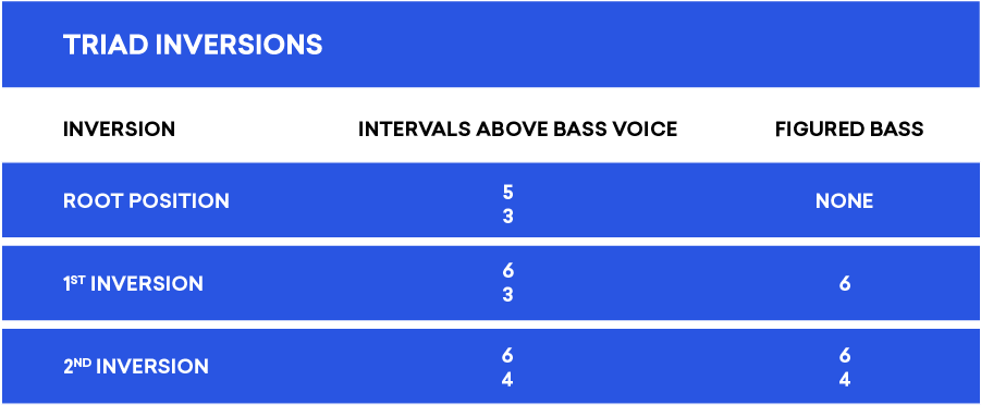 triad inversions figured bass