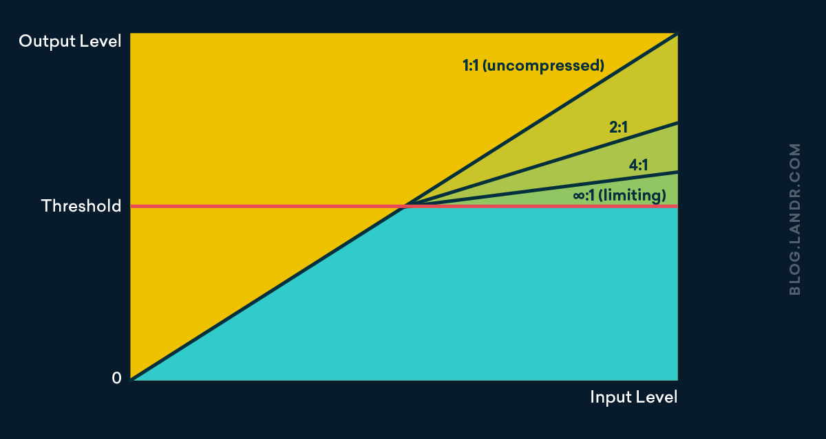 compressor and limiter transfer function