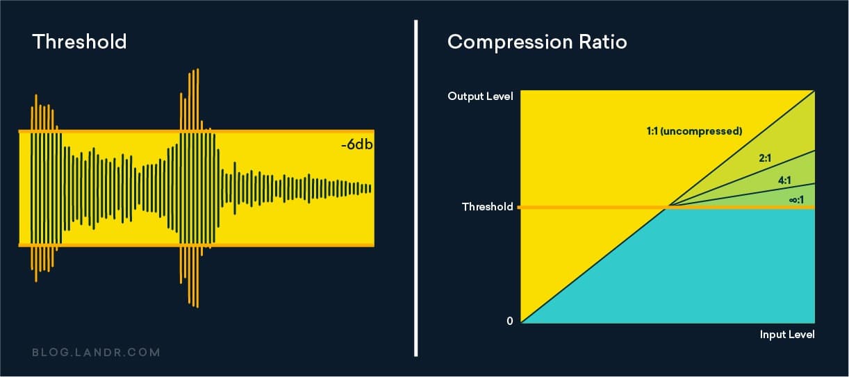 https://blog-dev.landr.com/wp-content/uploads/2021/04/How-to-Hear-Compression_TresholdRatio.jpg