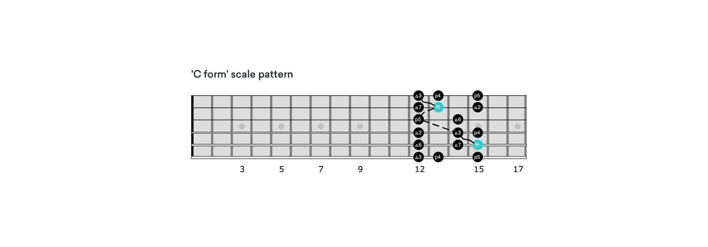 CAGED C scale pattern