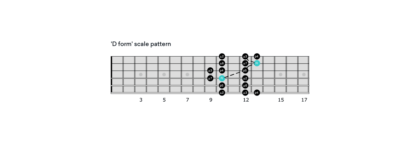 CAGED D scale pattern