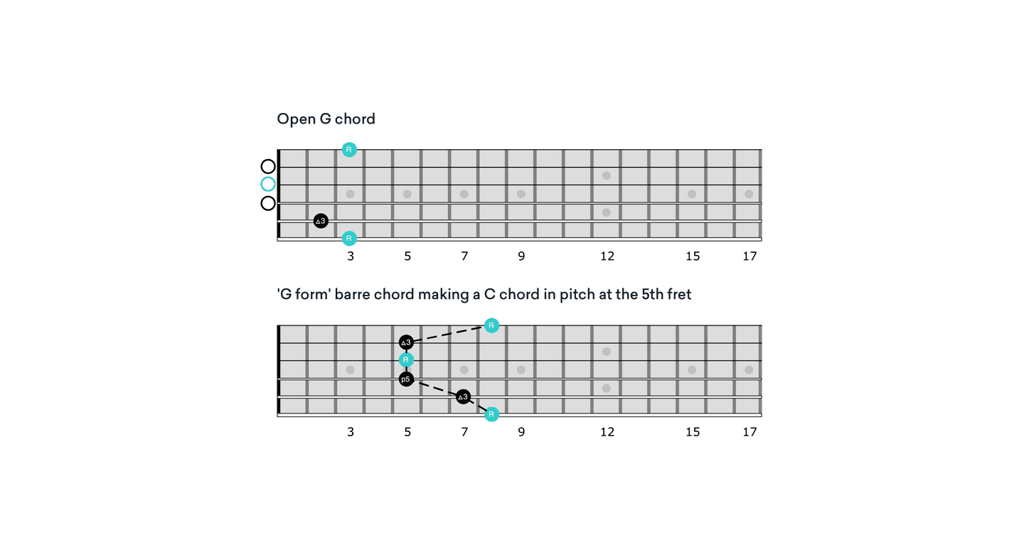 CAGED system G chord