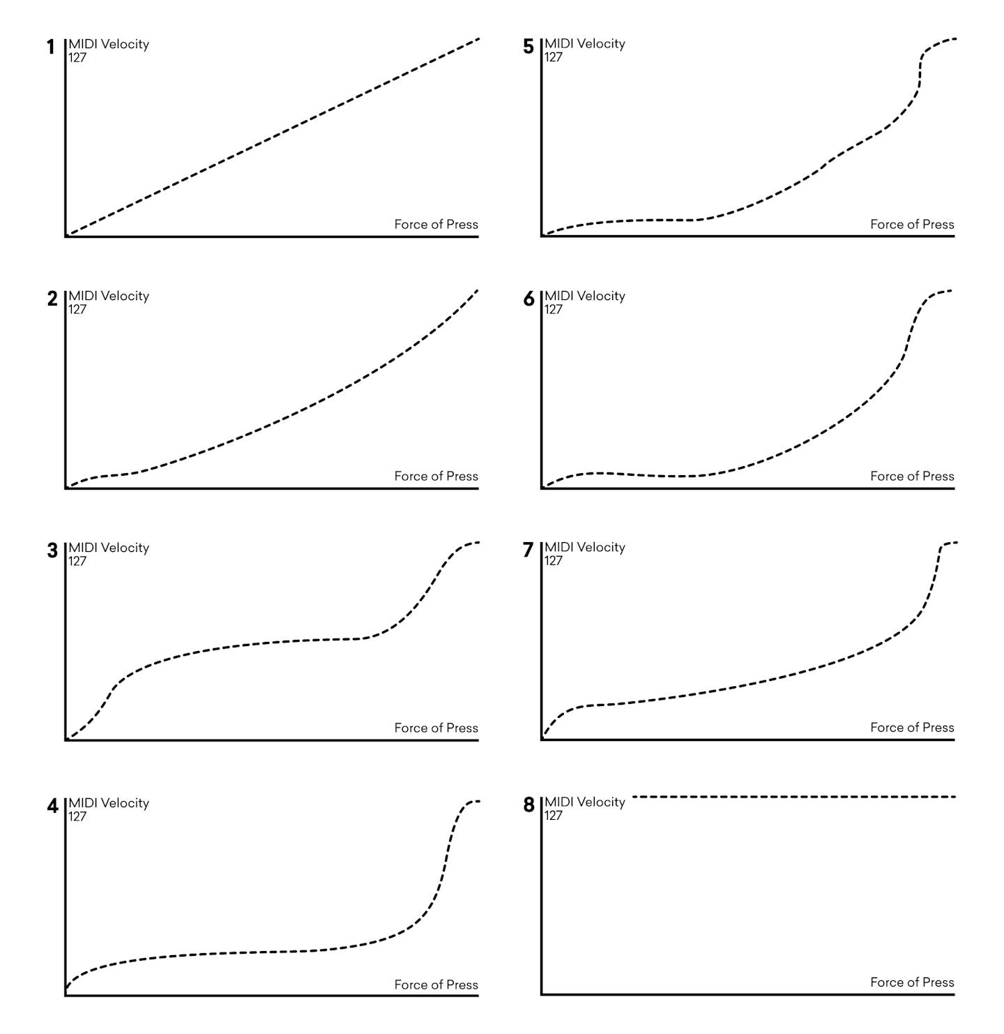 midi pad velocity curves